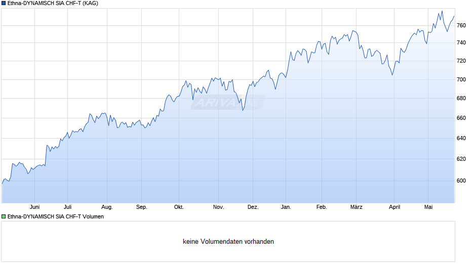 Ethna-DYNAMISCH SIA CHF-T Chart