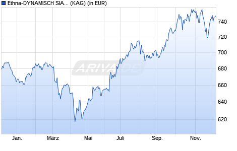 Performance des Ethna-DYNAMISCH SIA CHF-T (WKN A2PB18, ISIN LU1939236318)