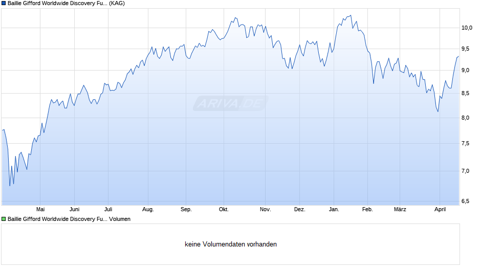 Baillie Gifford Worldwide Discovery Fund A EUR Acc Chart