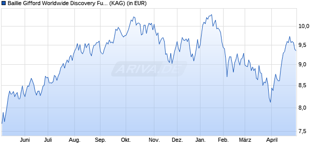 Performance des Baillie Gifford Worldwide Discovery Fund A EUR Acc (WKN A2PGZU, ISIN IE00BJ5JS224)