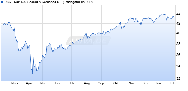 Performance des UBS - S&P 500 Scored & Screened UCITS ETF (USD) Aa (WKN A2PEVA, ISIN IE00BHXMHL11)