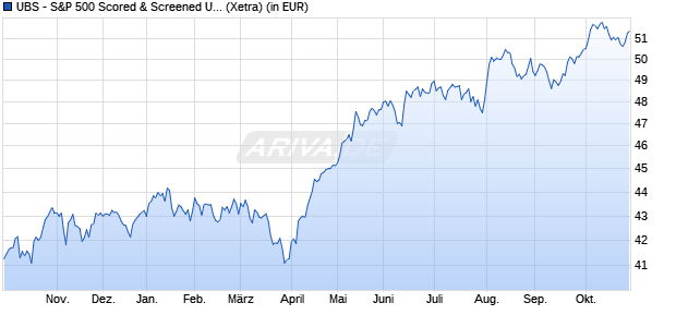Performance des UBS - US 500 Scored & Screened UCITS ETF (USD) Aa (WKN A2PEVA, ISIN IE00BHXMHL11)
