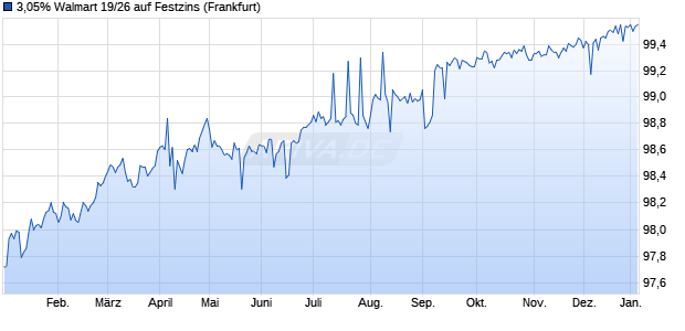 3,05% Walmart 19/26 auf Festzins (WKN A2R09E, ISIN US931142EM13) Chart