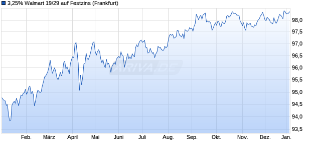 3,25% Walmart 19/29 auf Festzins (WKN A2R07S, ISIN US931142EN95) Chart