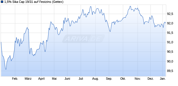 1,5% Sika Cap 19/31 auf Festzins (WKN A2R08F, ISIN XS1986416698) Chart