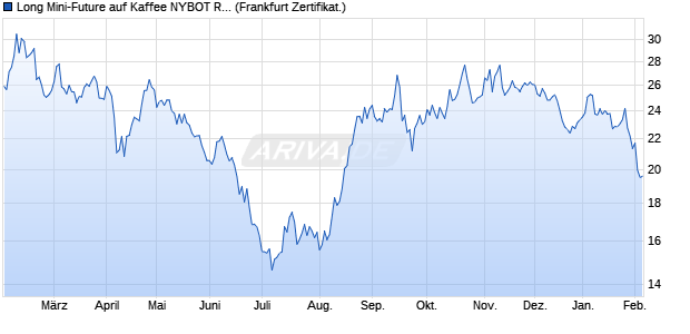 Long Mini-Future auf Kaffee NYBOT Rolling [Vontobel] (WKN: VF4W75) Chart