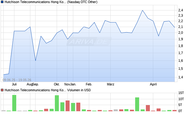 Hutchison Telecommunications Hong Kong Aktie Chart