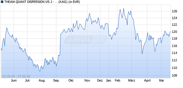 Performance des THEAM QUANT DISPERSION US J - EUR H (WKN A2PE5A, ISIN FR0013396934)