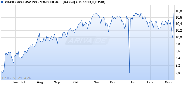 Performance des iShares MSCI USA ESG Enhanced UCITS ETF USD (Acc) (WKN A2PCB3, ISIN IE00BHZPJ908)