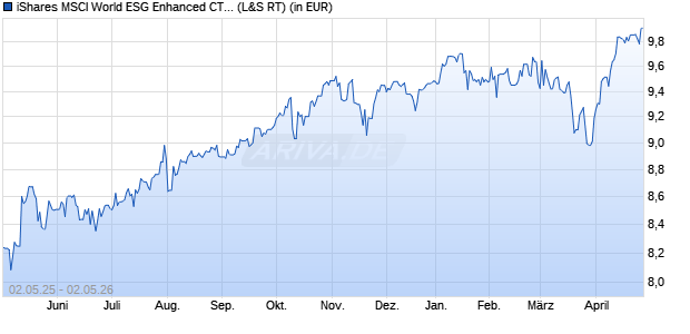 Performance des iShares MSCI World ESG Enhanced CTB UCITS ETF USD (Acc) (WKN A2PCB4, ISIN IE00BHZPJ569)