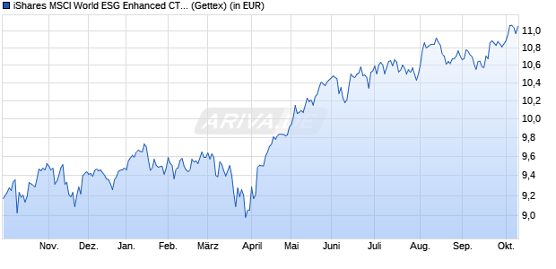 Performance des iShares MSCI World ESG Enhanced CTB UCITS ETF USD (Acc) (WKN A2PCB4, ISIN IE00BHZPJ569)