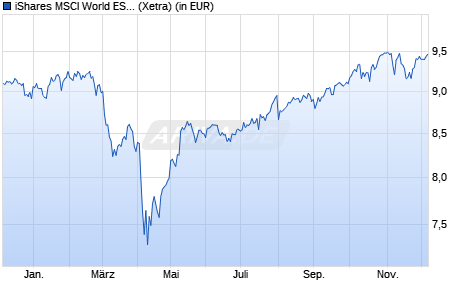 Performance des iShares MSCI World ESG Enhanced CTB UCITS ETF USD (Acc) (WKN A2PCB4, ISIN IE00BHZPJ569)
