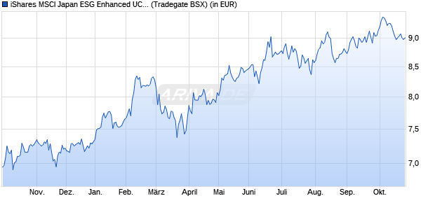 Performance des iShares MSCI Japan ESG Enhanced UCITS ETF USD (Acc) (WKN A2PCB2, ISIN IE00BHZPJ452)