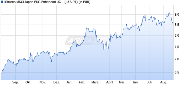 Performance des iShares MSCI Japan ESG Enhanced UCITS ETF USD (Acc) (WKN A2PCB2, ISIN IE00BHZPJ452)