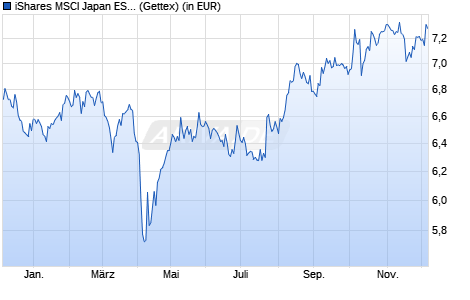Performance des iShares MSCI Japan ESG Enhanced UCITS ETF USD (Acc) (WKN A2PCB2, ISIN IE00BHZPJ452)