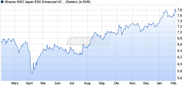 Performance des iShares MSCI Japan ESG Enhanced UCITS ETF USD (Acc) (WKN A2PCB2, ISIN IE00BHZPJ452)