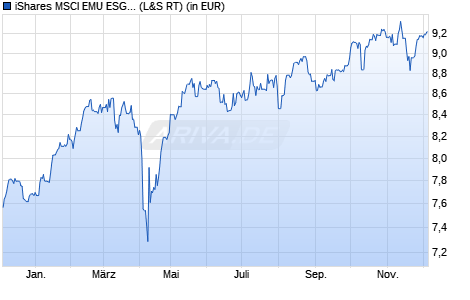 Performance des iShares MSCI EMU ESG Enhanced UCITS ETF EUR (Acc) (WKN A2PCB1, ISIN IE00BHZPJ015)