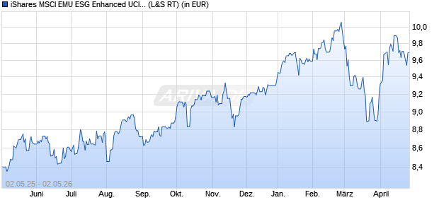 Performance des iShares MSCI EMU ESG Enhanced UCITS ETF EUR (Acc) (WKN A2PCB1, ISIN IE00BHZPJ015)