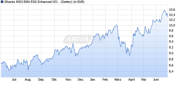 Performance des iShares MSCI EMU ESG Enhanced UCITS ETF EUR (Acc) (WKN A2PCB1, ISIN IE00BHZPJ015)