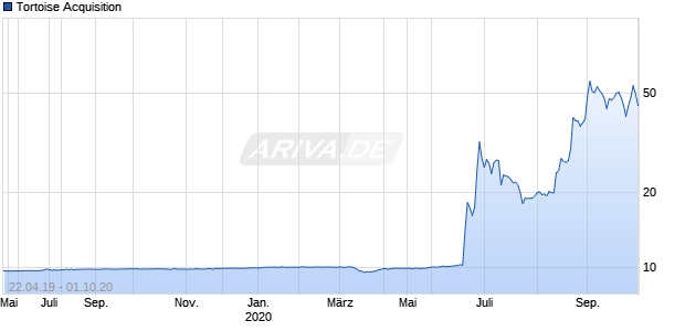 Tortoise Acquisition Chart