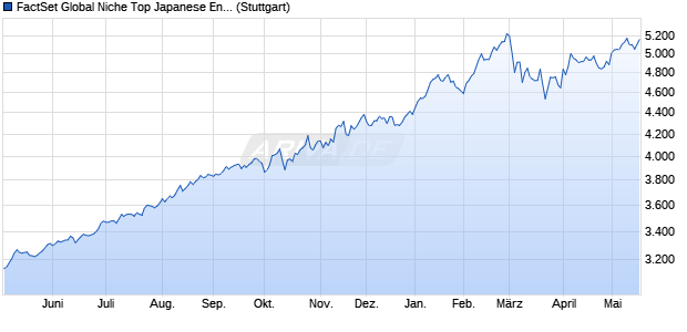 FactSet Global Niche Top Japanese Enterprise Index . Chart