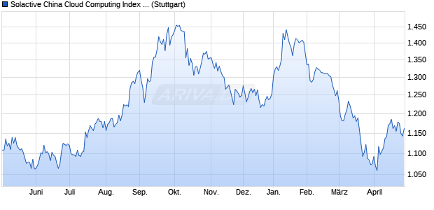 Solactive China Cloud Computing Index NTR Chart