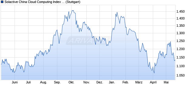 Solactive China Cloud Computing Index TR Chart