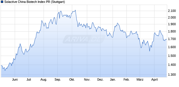 Solactive China Biotech Index PR Chart