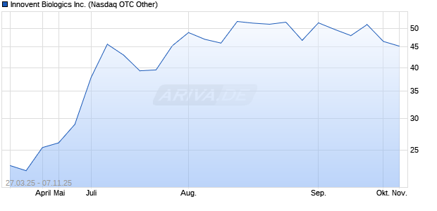 Innovent Biologics Inc.  Chart