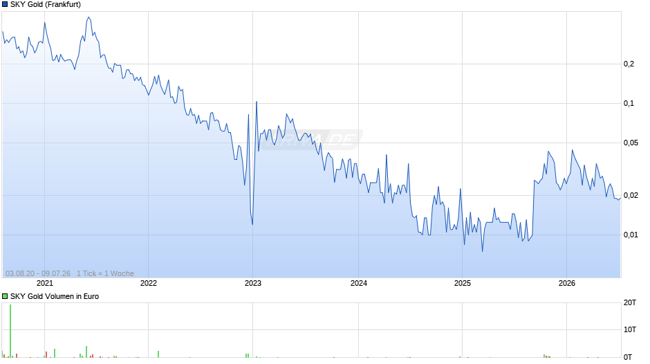 SKY Gold Chart