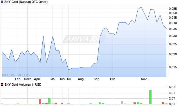 SKY Gold Aktie Chart