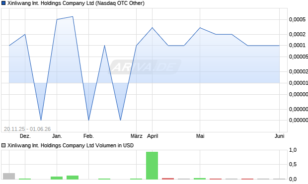 Xinliwang International Holdings Aktie Chart