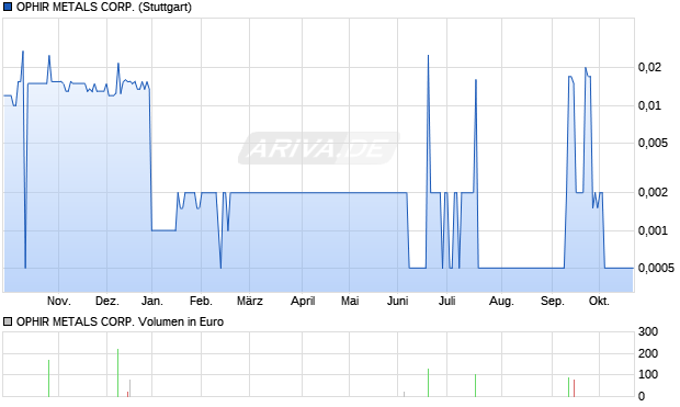 OPHIR METALS Aktie Chart