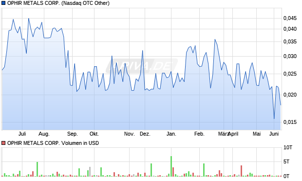 OPHIR METALS Aktie Chart