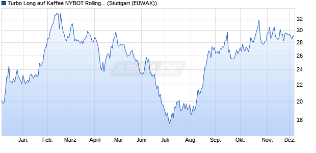 Turbo Long auf Kaffee NYBOT Rolling [Morgan Stanle. (WKN: MC19V9) Chart
