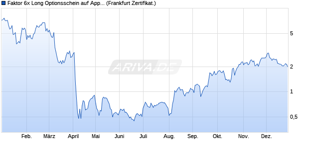 Faktor 6x Long Optionsschein auf Apple [Vontobel] (WKN: VF4YVL) Chart