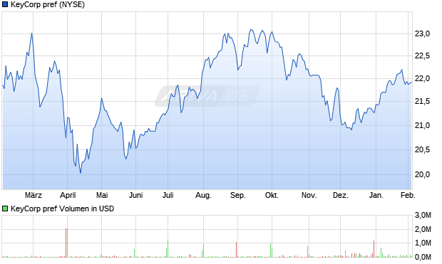 KeyCorp pref Aktie Chart