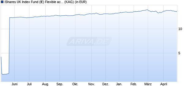 Performance des iShares UK Index Fund (IE) Flexible acc. EUR Hedged (WKN A2PHLL, ISIN IE00BJXFTQ35)