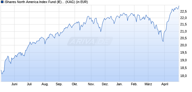 Performance des iShares North America Index Fund (IE) Flexible acc. EUR Hdg (WKN A2PHLD, ISIN IE00BJVKFT58)
