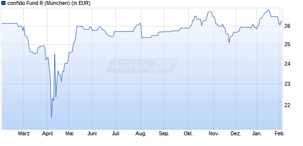 Performance des confido Fund R (WKN A2N82T, ISIN DE000A2N82T7)