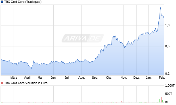 TRX Gold Aktie Chart