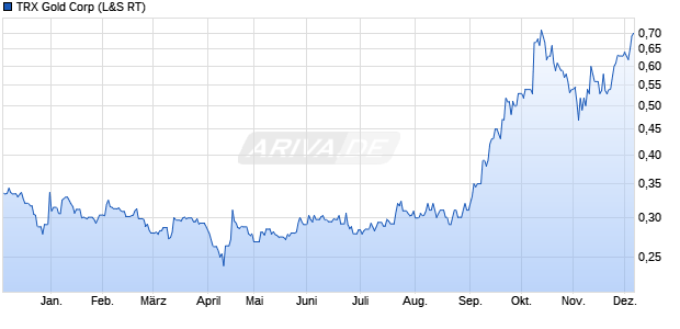 TRX Gold Aktie Chart