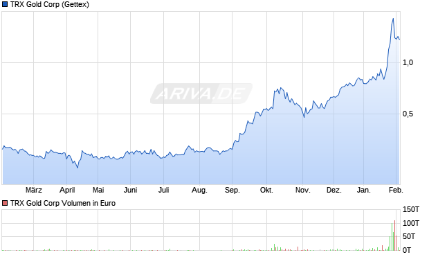 TRX Gold Aktie Chart