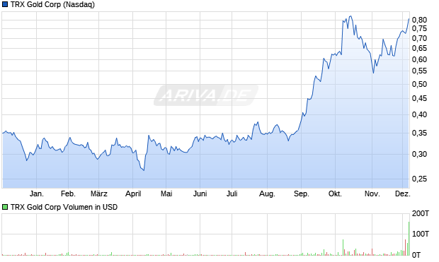 TRX Gold Aktie Chart