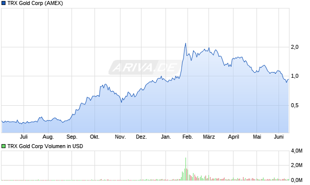 TRX Gold Aktie Chart