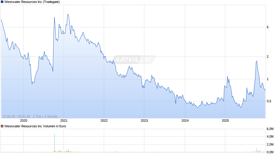 Westwater Resources Chart