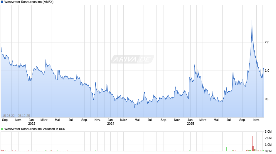 Westwater Resources Chart