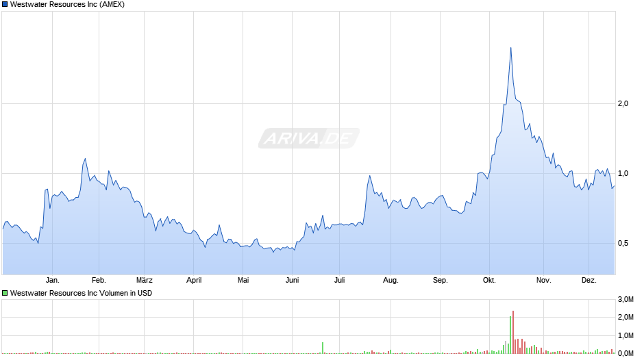 Westwater Resources Chart