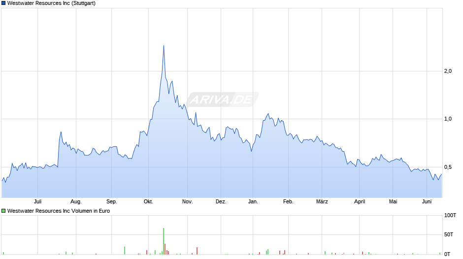 Westwater Resources Chart