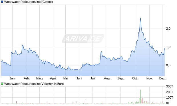 Westwater Resources Aktie Chart